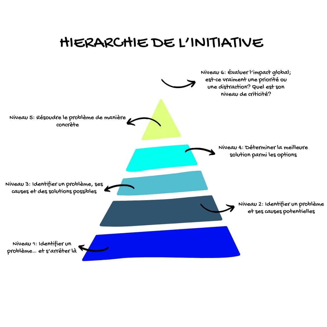 Illustration de la hiérarchie de l’initiative